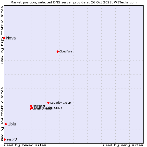 Market position of 1blu vs. we22 vs. Nova