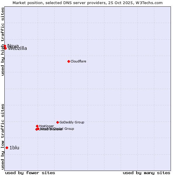 Market position of 1blu vs. Webzilla vs. Nova