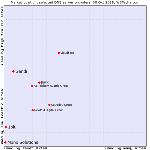 Market position of Gandi vs. 1blu vs. Mono Solutions