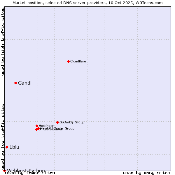 Market position of Gandi vs. 1blu vs. Webhost Python