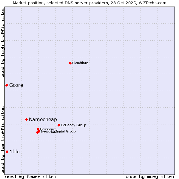 Market position of Namecheap vs. 1blu vs. Gcore