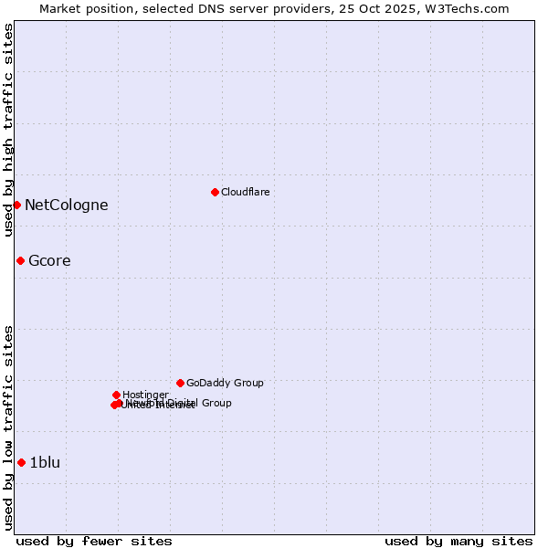 Market position of 1blu vs. Gcore vs. NetCologne