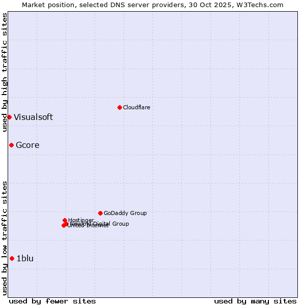 Market position of 1blu vs. Gcore vs. Visualsoft