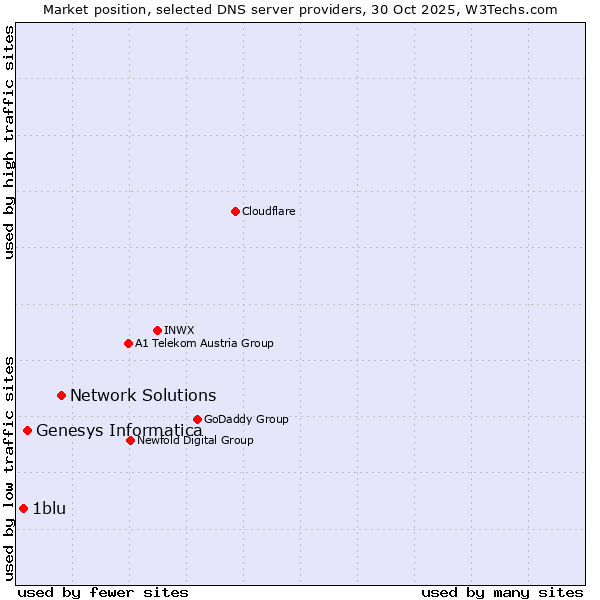 Market position of Network Solutions vs. Genesys Informatica vs. 1blu