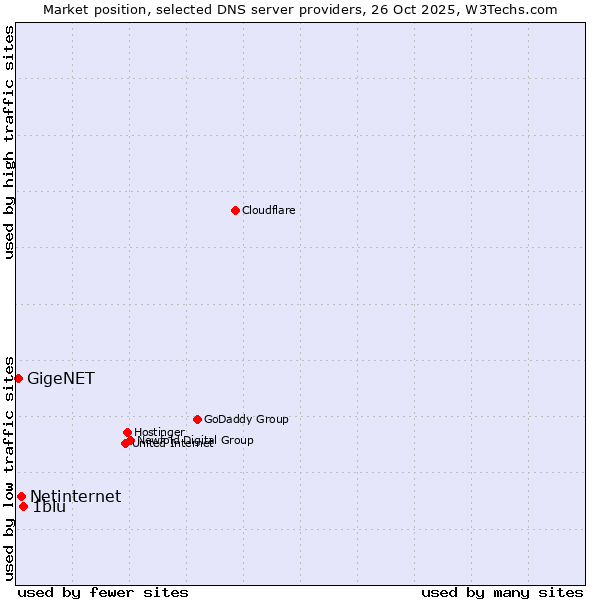 Market position of 1blu vs. Netinternet vs. GigeNET
