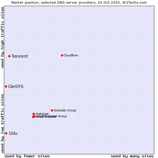 Market position of Tencent vs. 1blu vs. GleSYS