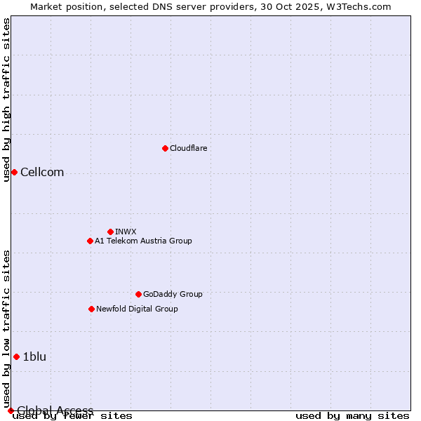Market position of 1blu vs. Cellcom vs. Global Access