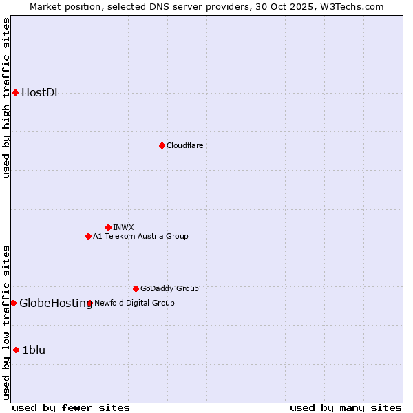Market position of 1blu vs. HostDL vs. GlobeHosting