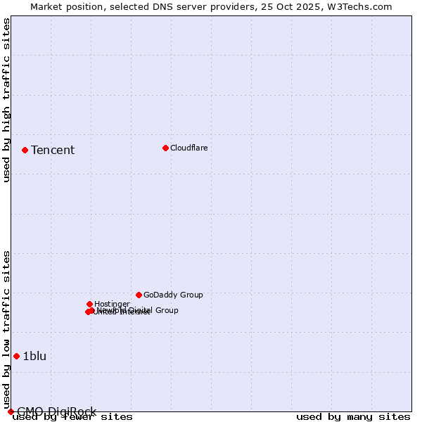 Market position of Tencent vs. 1blu vs. GMO DigiRock