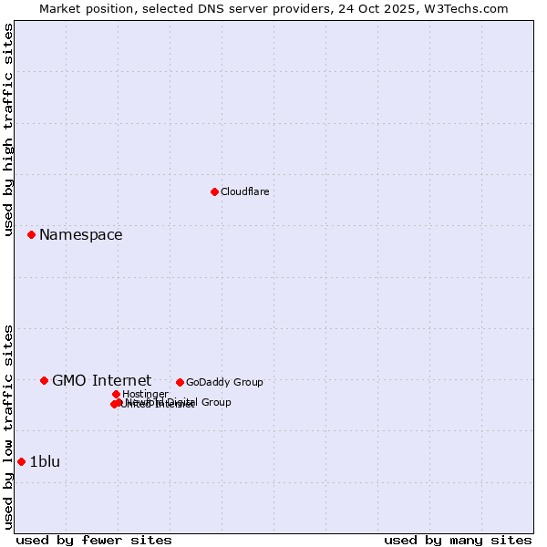 Market position of GMO Internet vs. Namespace vs. 1blu