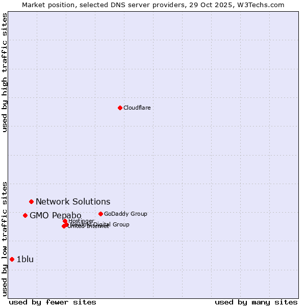 Market position of Network Solutions vs. GMO Pepabo vs. 1blu