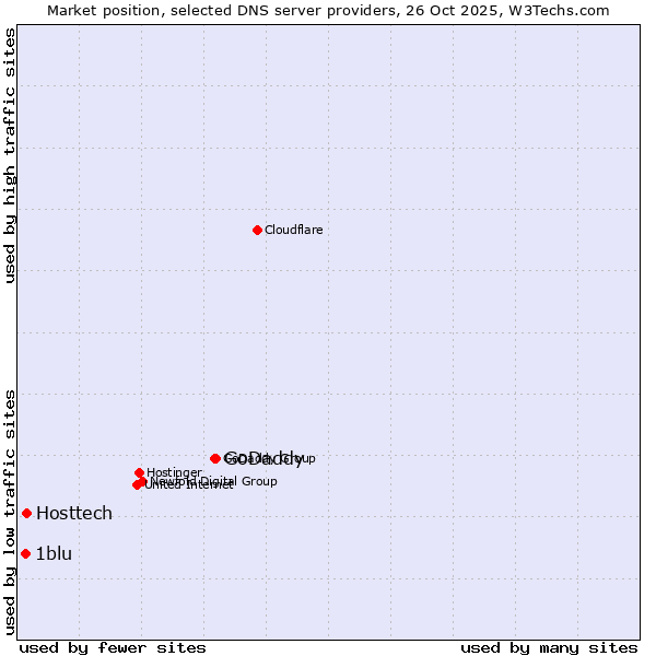 Market position of GoDaddy vs. Hosttech vs. 1blu