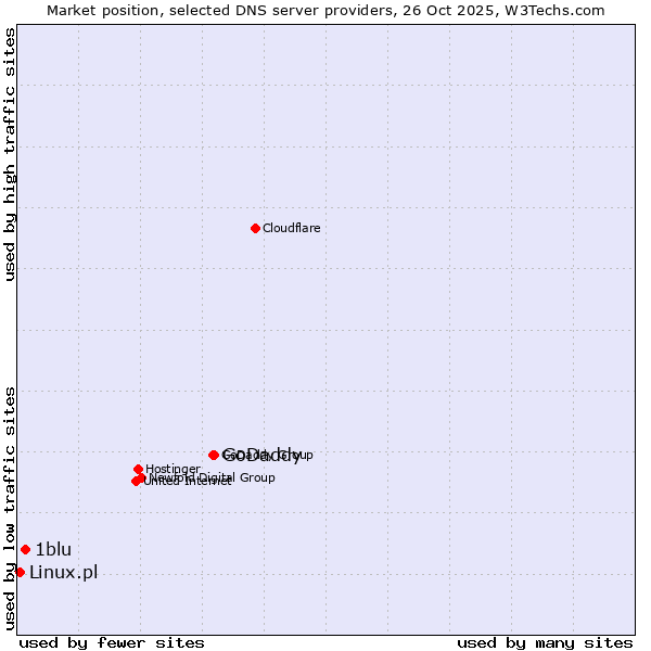Market position of GoDaddy vs. 1blu vs. Linux.pl