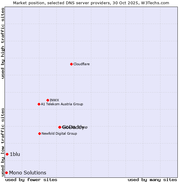 Market position of GoDaddy vs. 1blu vs. Mono Solutions