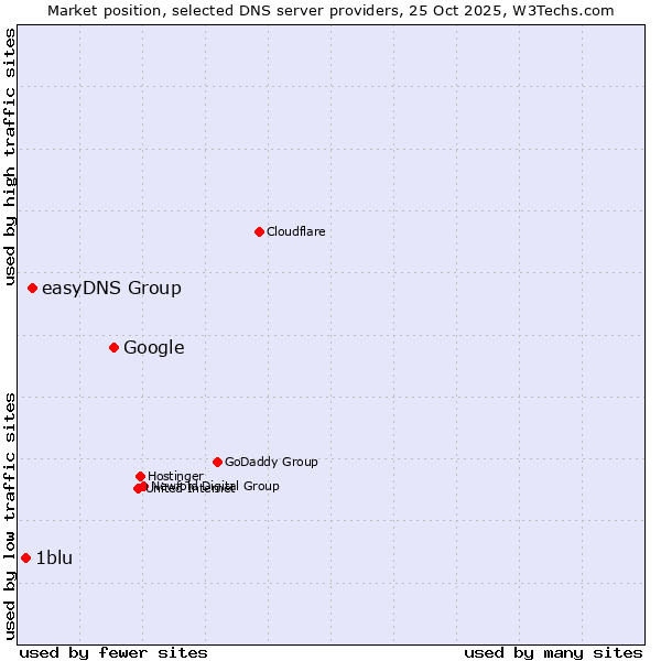 Market position of Google vs. easyDNS Group vs. 1blu