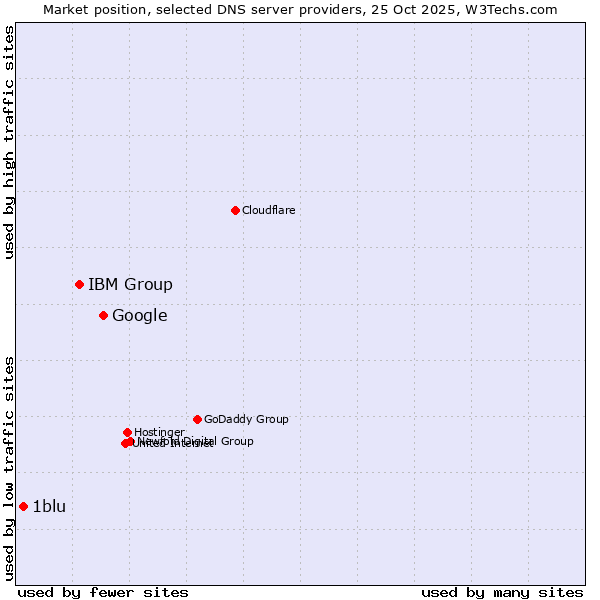 Market position of Google vs. IBM Group vs. 1blu