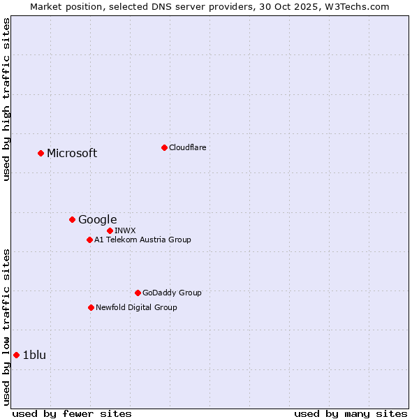 Market position of Google vs. Microsoft vs. 1blu