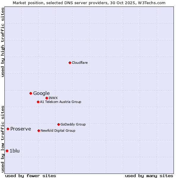 Market position of Google vs. Proserve vs. 1blu
