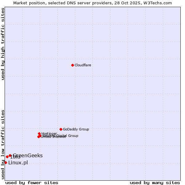 Market position of GreenGeeks vs. 1blu vs. Linux.pl