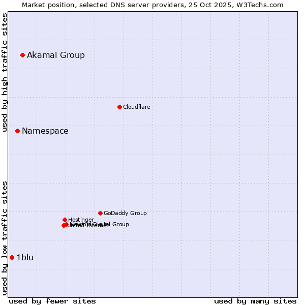 Market position of Akamai Group vs. Namespace vs. 1blu
