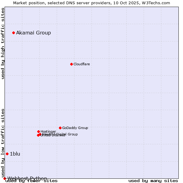 Market position of Akamai Group vs. 1blu vs. Webhost Python