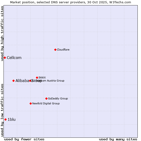 Market position of Alibaba Group vs. 1blu vs. Cellcom