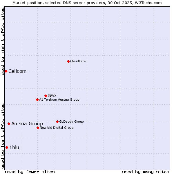 Market position of Anexia Group vs. 1blu vs. Cellcom