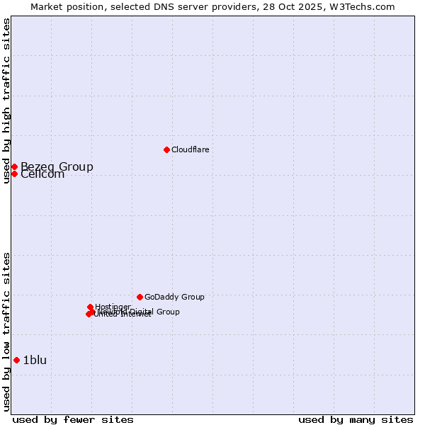 Market position of 1blu vs. Bezeq Group vs. Cellcom