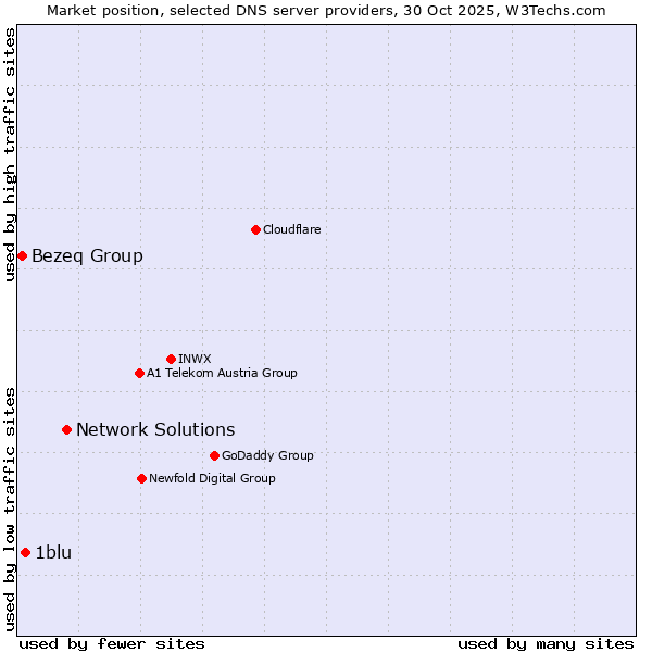 Market position of Network Solutions vs. 1blu vs. Bezeq Group
