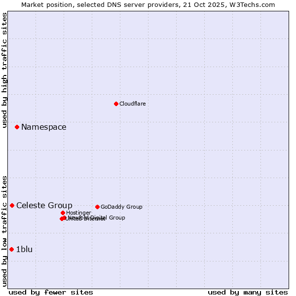 Market position of Namespace vs. Celeste Group vs. 1blu