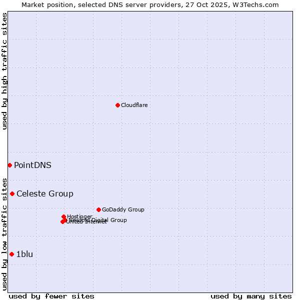 Market position of Celeste Group vs. 1blu vs. PointDNS