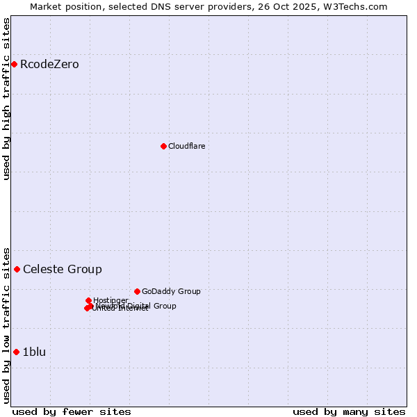 Market position of Celeste Group vs. 1blu vs. RcodeZero