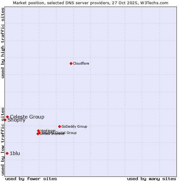 Market position of Celeste Group vs. 1blu vs. Shopify