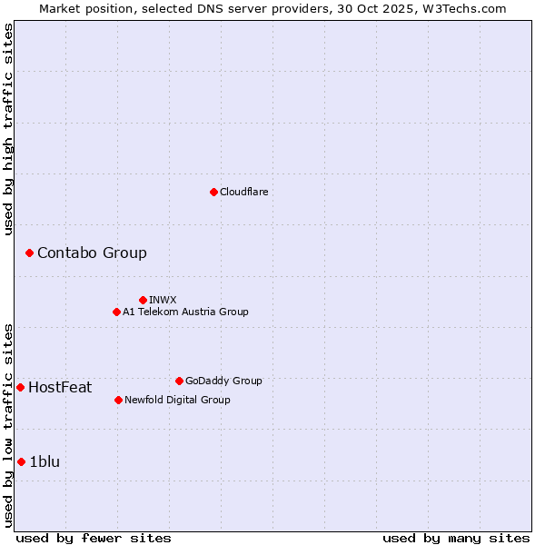 Market position of Contabo Group vs. 1blu vs. HostFeat