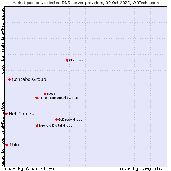 Market position of Contabo Group vs. 1blu vs. Net Chinese
