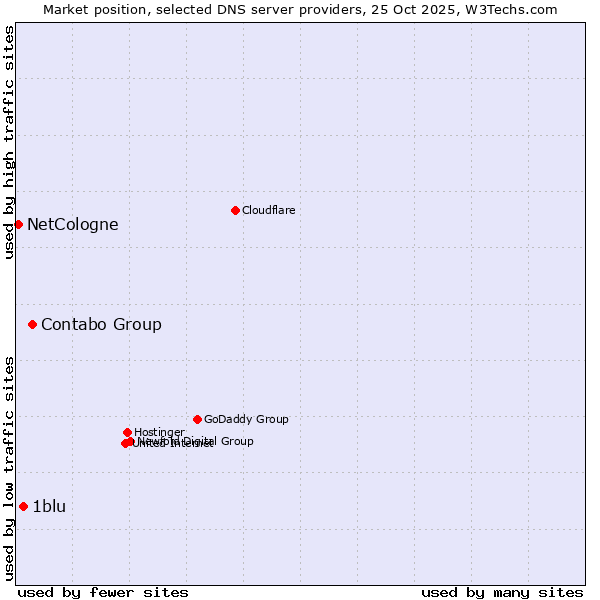 Market position of Contabo Group vs. 1blu vs. NetCologne