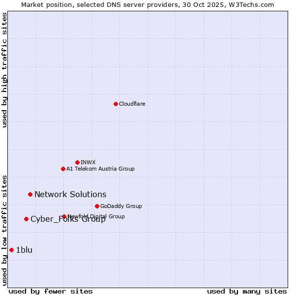 Market position of Network Solutions vs. Cyber_Folks Group vs. 1blu
