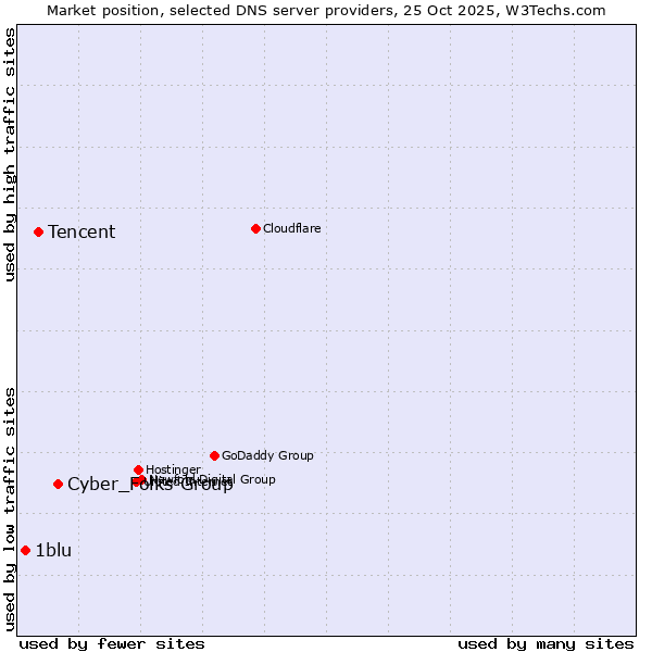 Market position of Cyber_Folks Group vs. Tencent vs. 1blu