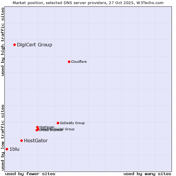 Market position of HostGator vs. DigiCert Group vs. 1blu