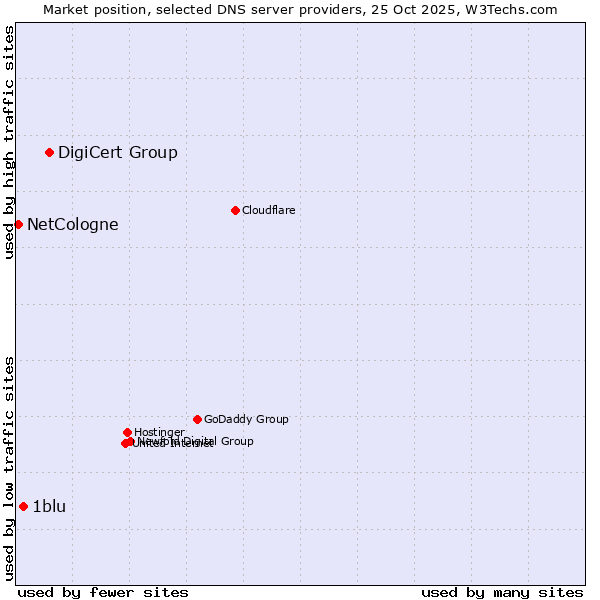 Market position of DigiCert Group vs. 1blu vs. NetCologne