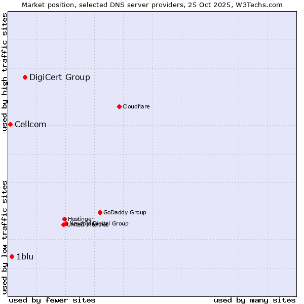 Market position of DigiCert Group vs. 1blu vs. Cellcom