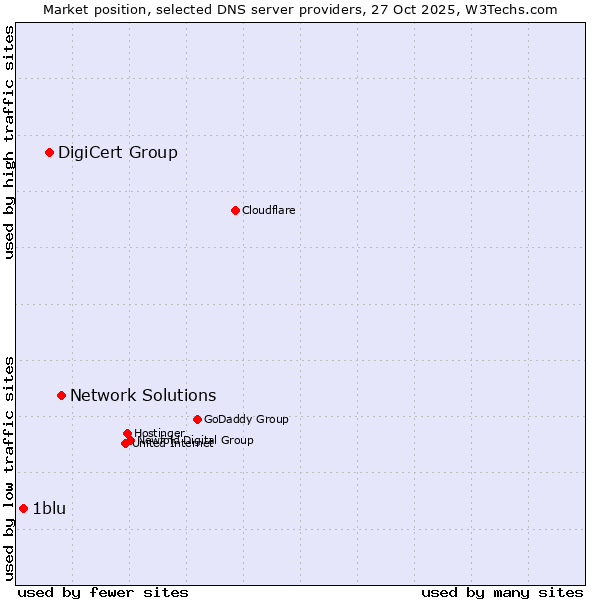 Market position of Network Solutions vs. DigiCert Group vs. 1blu