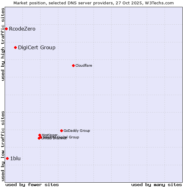 Market position of DigiCert Group vs. 1blu vs. RcodeZero
