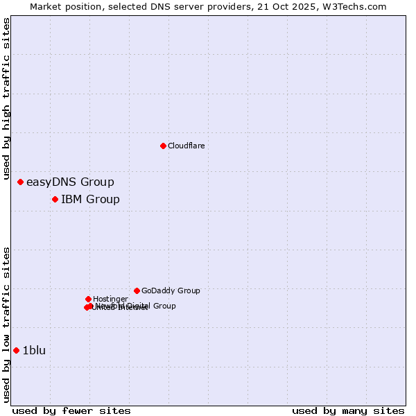 Market position of IBM Group vs. easyDNS Group vs. 1blu