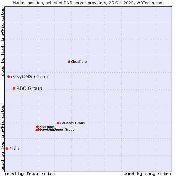 Market position of RBC Group vs. easyDNS Group vs. 1blu
