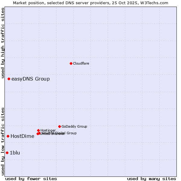 Market position of easyDNS Group vs. HostDime vs. 1blu