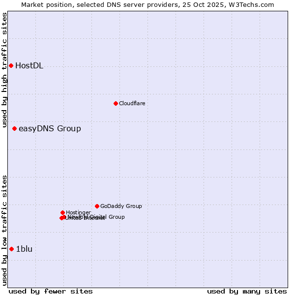 Market position of easyDNS Group vs. 1blu vs. HostDL