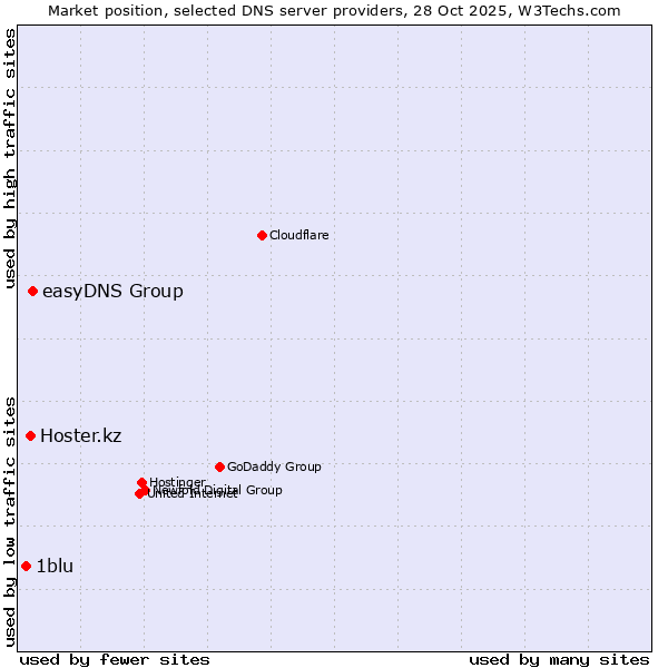 Market position of easyDNS Group vs. Hoster.kz vs. 1blu