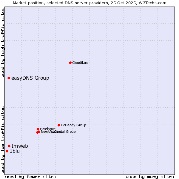 Market position of easyDNS Group vs. Imweb vs. 1blu