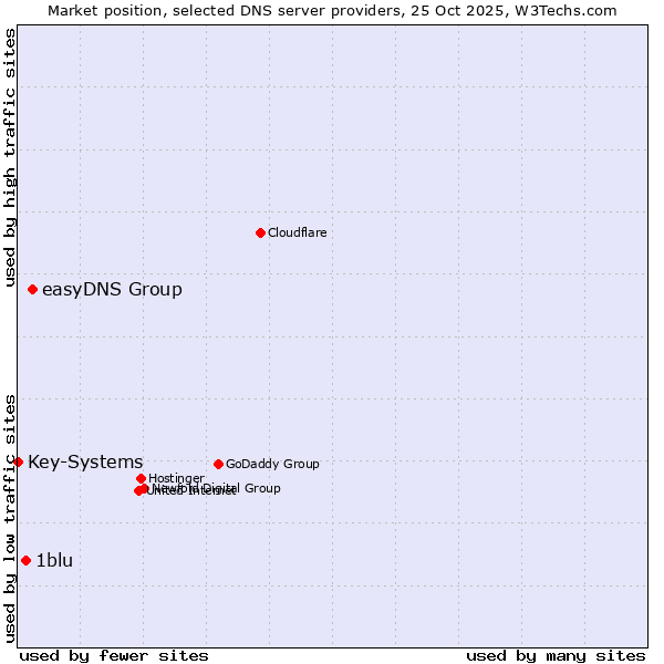 Market position of easyDNS Group vs. 1blu vs. Key-Systems